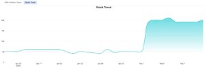 Stock Trend Chart seller and retailer inventory data through POTOO's Price Montioring service Talon