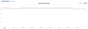 MAP Violation Trend Chart seller and retailer price erosion data through POTOO's Price Montioring service Talon